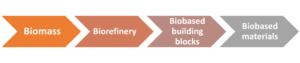 FRACTION value chain